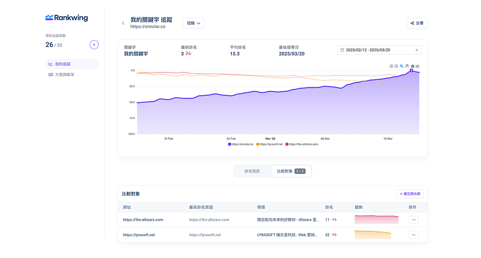 還在靠自己追蹤關鍵字排名嗎？